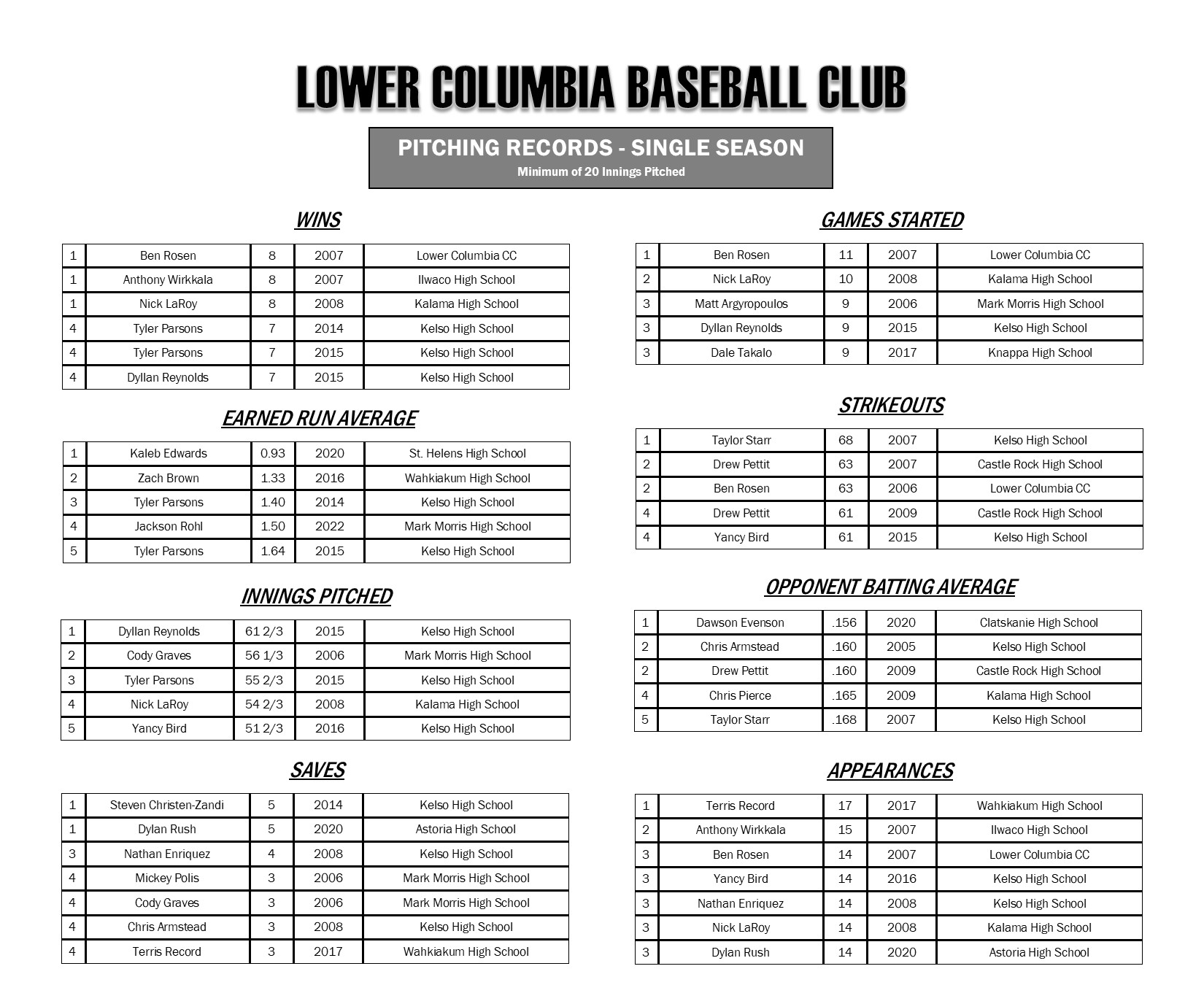 LOWER COLUMBIA BASEBALL CLUB Pitching Records